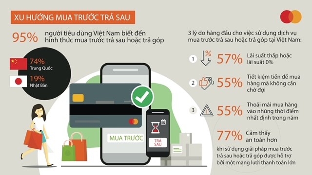 95 phần trăm người tiêu dùng Việt Nam biết đến hình thức mua trước trả sau hoặc trả góp