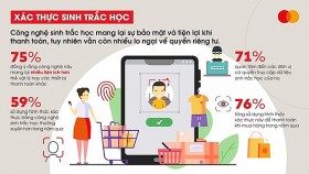 Mastercard: Người tiêu dùng tin tưởng công nghệ sinh trắc học mang lại sự bảo mật và tiện lợi khi thanh toán