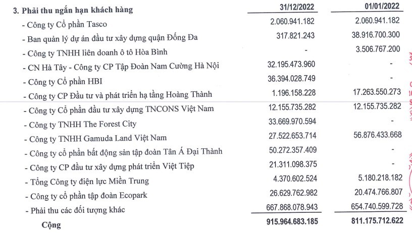 Các khoản phải thu ngắn hạn của Phục Hưng Holdings tính đến cuối năm 2022.