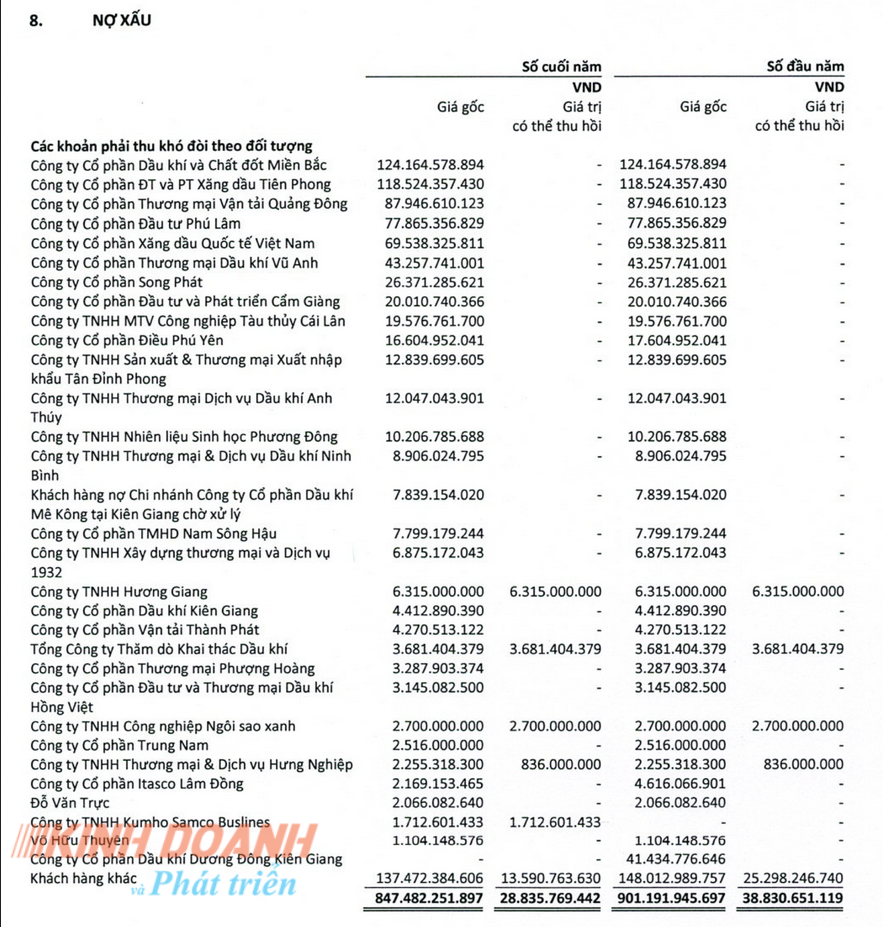 Phân tích chuyển động doanh nghiệp: Tổng Công ty Dầu Việt Nam – CTCP (PVOIL) kinh doanh trồi sụt, nợ xấu 875 tỷ đồng