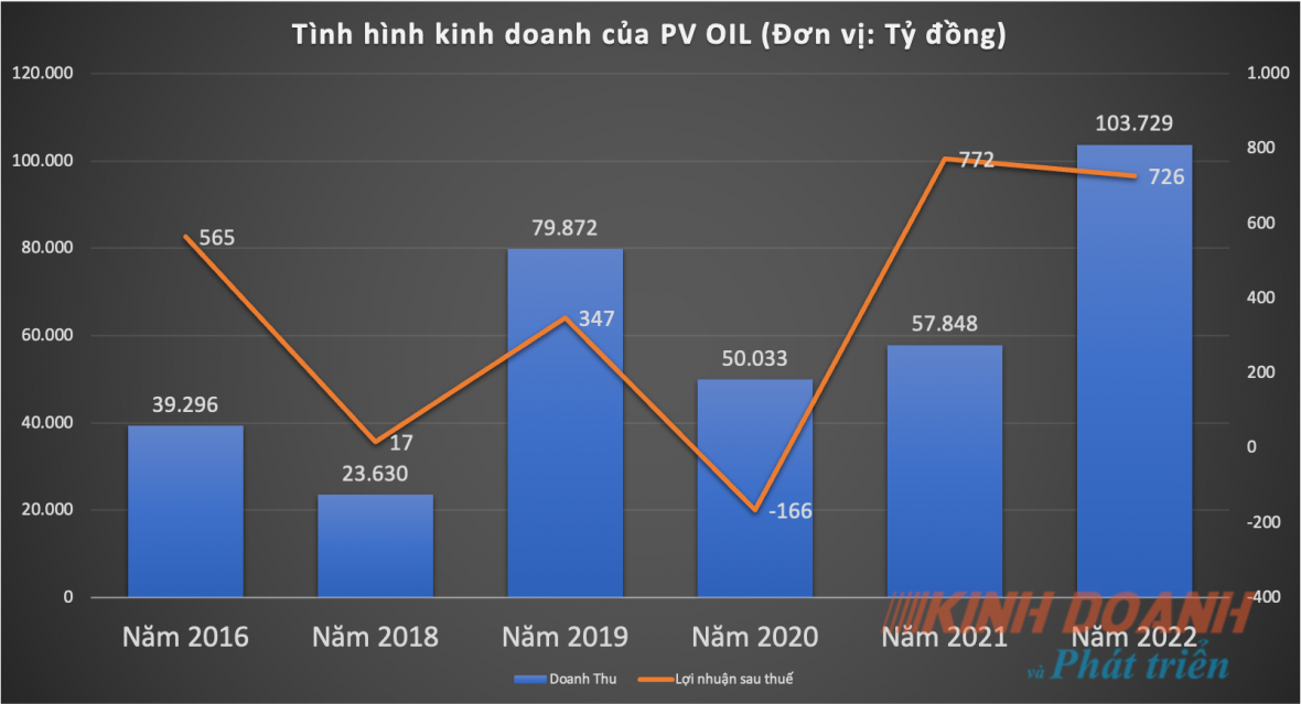 Phân tích chuyển động doanh nghiệp: Tổng Công ty Dầu Việt Nam – CTCP (PVOIL) kinh doanh trồi sụt, nợ xấu 875 tỷ đồng