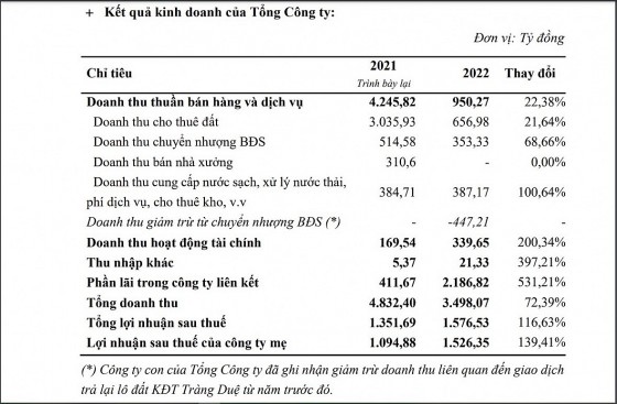 Phân tích tài chính: Góc nhìn thực tiễn tại Kinh Bắc (KBC) trả lãi hơn 1,4 tỷ đồng mỗi ngày