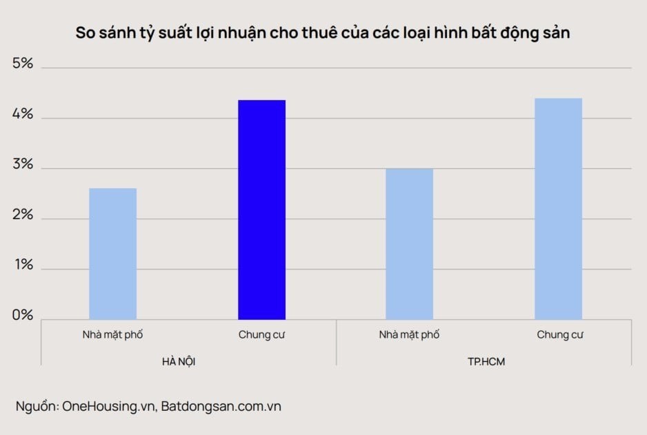 Chuyên gia OneHousing: Chung cư tại Hà Nội có tỷ suất lợi nhuận cho thuê cao