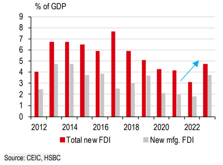 HSBC đánh giá triển vọng tích cực đối với kinh tế Việt Nam trong thời gian tới. Biểu đồ: HSBC