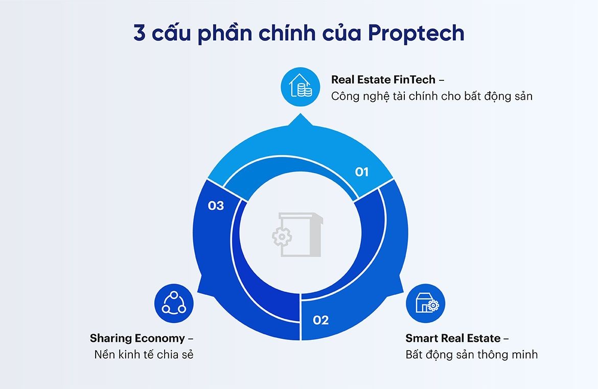 Proptech đang làm xoay chuyển thị trường bất động sản