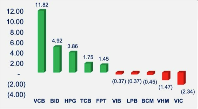 VN-Index lập đỉnh mới, nhà đầu tư nên hành động ra sao?