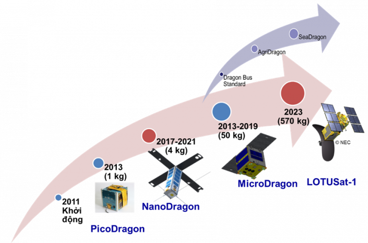 Vệ tinh Việt Nam gửi sang Nhật Bản sẽ được phóng lên quỹ đạo trước tháng 3/2022