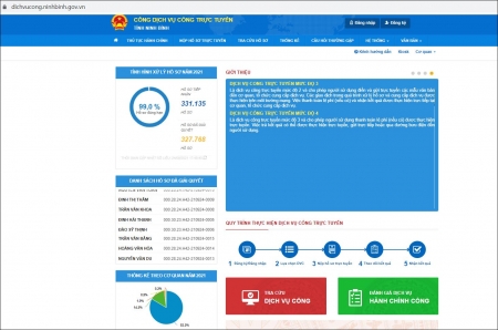 Ninh Bình cung cấp 100% dịch vụ công đủ điều kiện lên trực tuyến mức độ 4